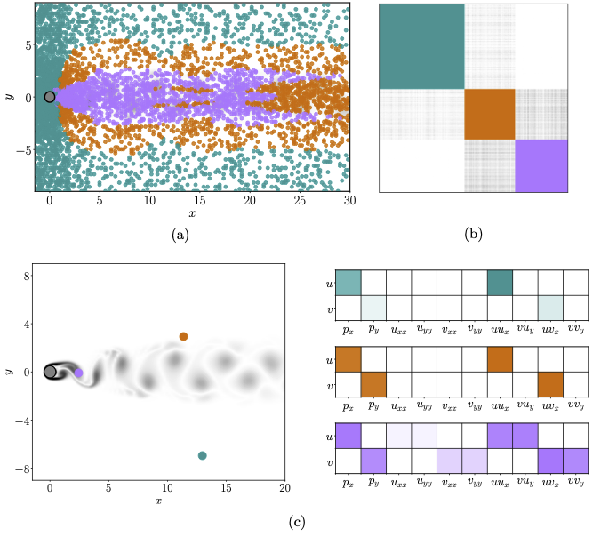 Dynamic identification of flow