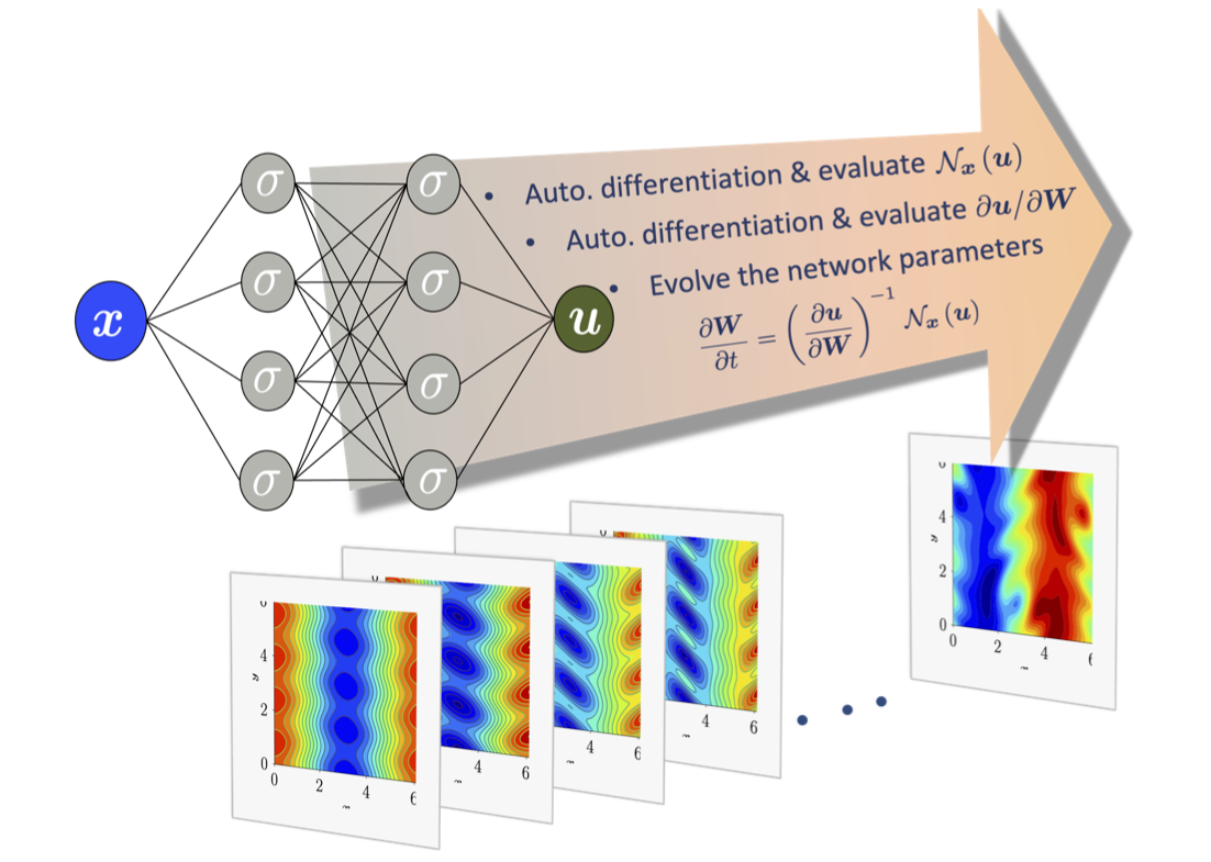 Evolutionary Deep Naural Nets