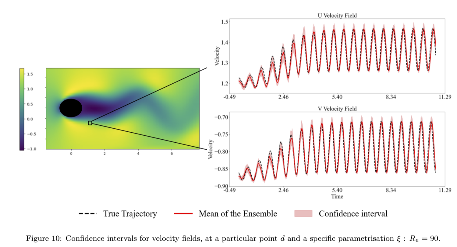 Confidence intervals for the U and V velocity fields