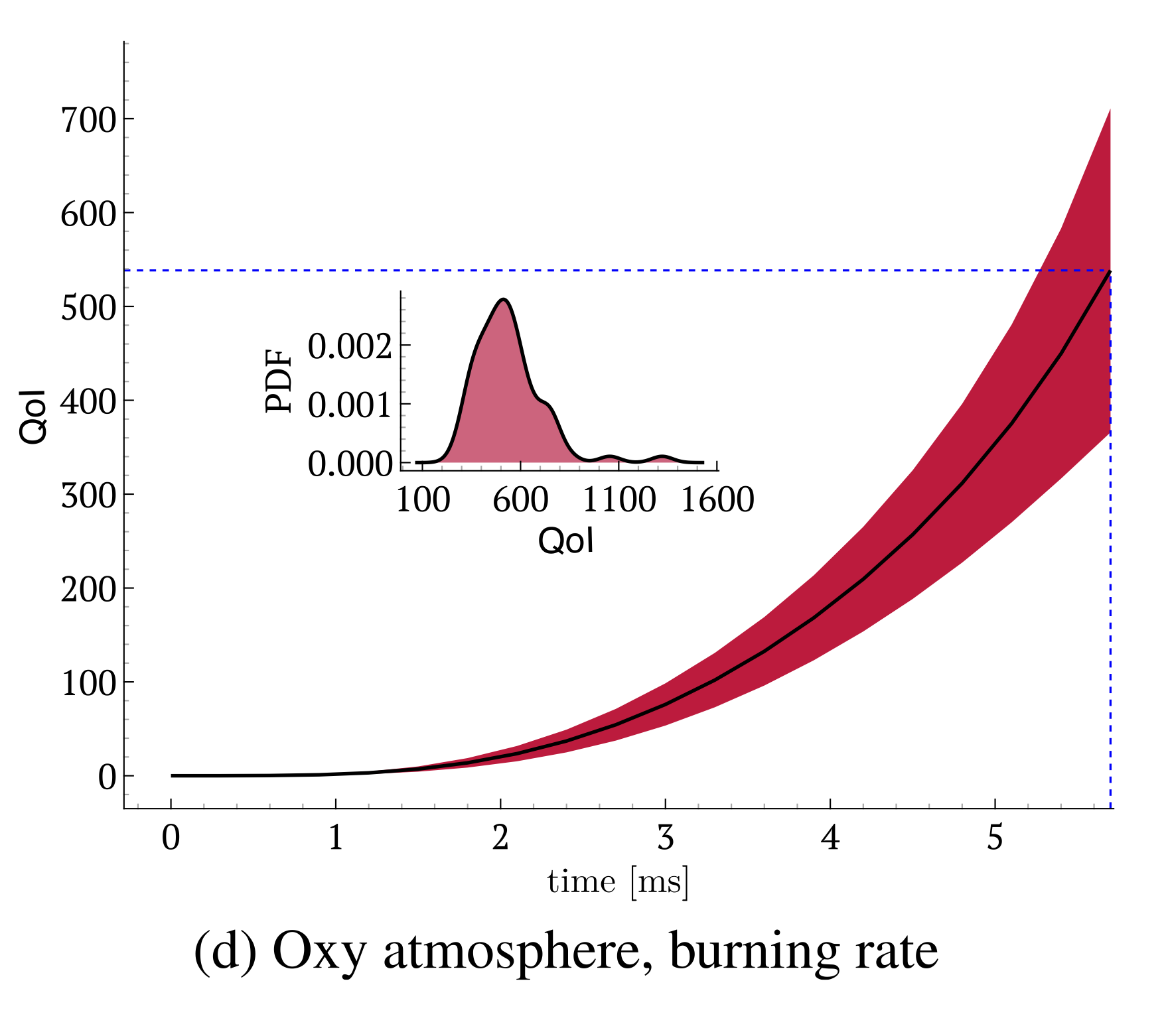 Uncertainty quantification